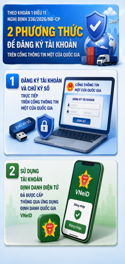 Minh họa quy trình đăng ký tài khoản trên Cổng thông tin một cửa quốc gia