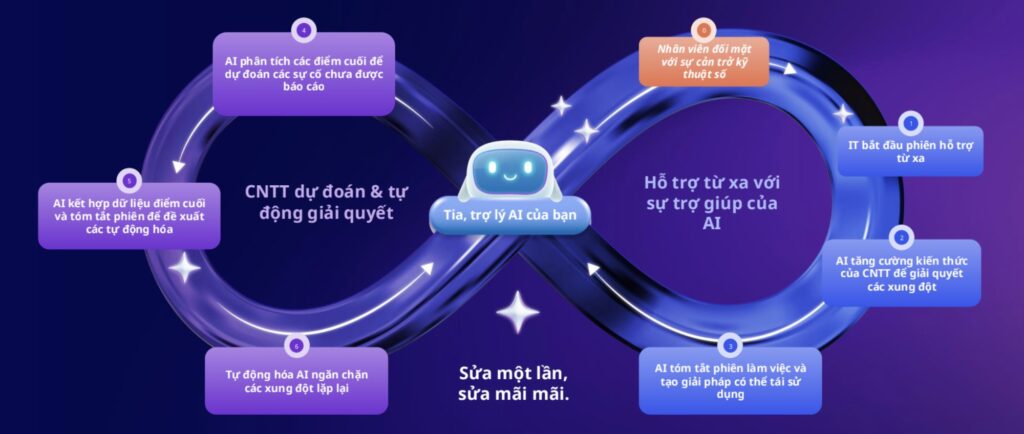 Kỹ thuật viên Yammm sử dụng công cụ AI trong hoạt động hỗ trợ IT