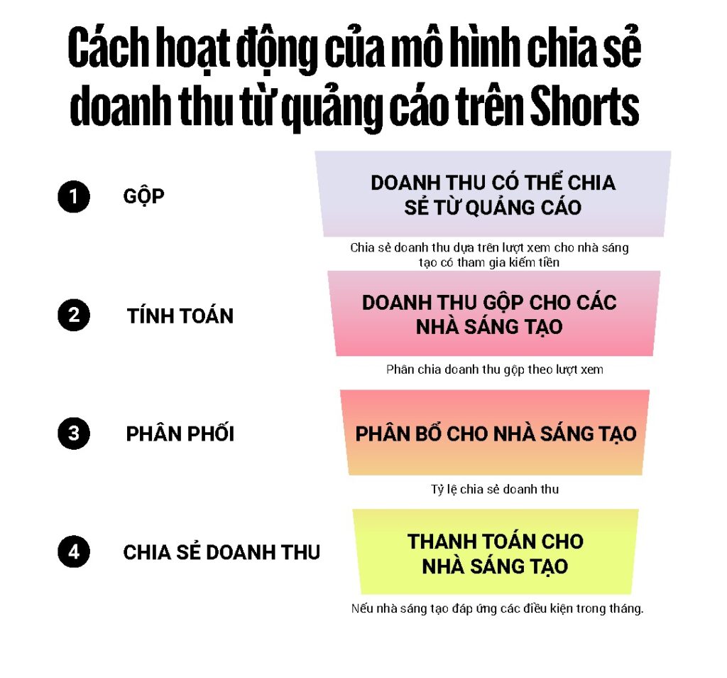 Nhà sáng tạo theo dõi số liệu lượt xem Shorts trên YouTube Studio
