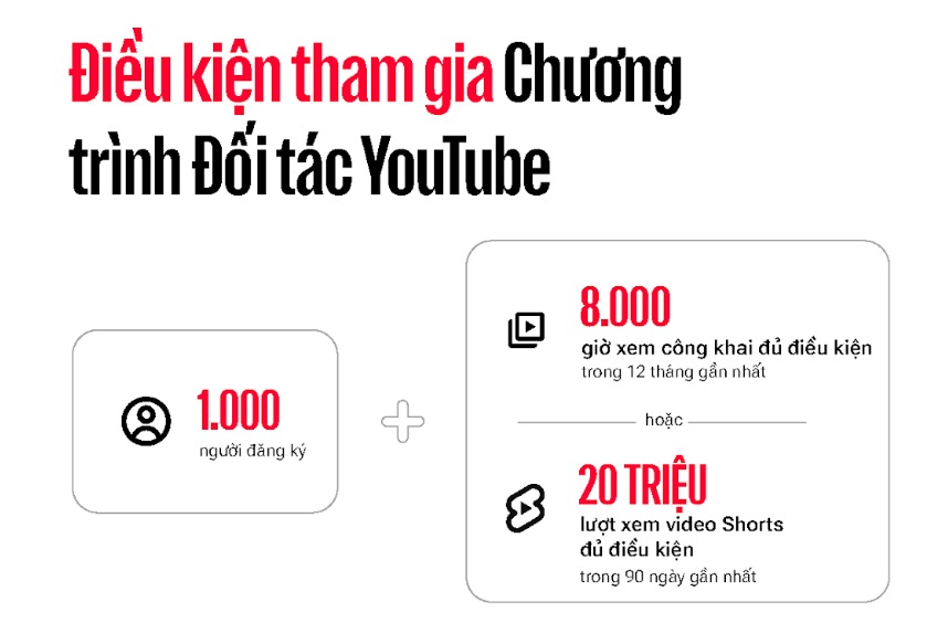Minh họa các điều kiện tham gia Chương trình Đối tác YouTube