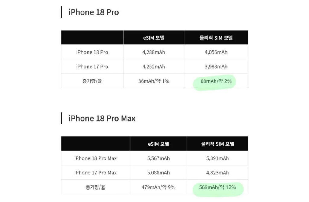 Minh họa một chiếc iPhone Pro Max với viên pin dung lượng lớn hơn