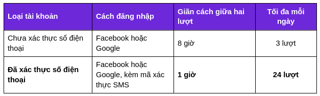 Người dùng thực hiện đăng nhập và xác thực số điện thoại bằng mã OTP