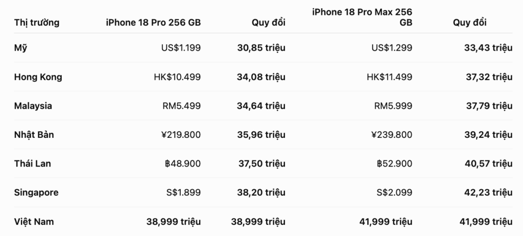 Bảng so sánh giá iPhone 18 Pro tại nhiều thị trường