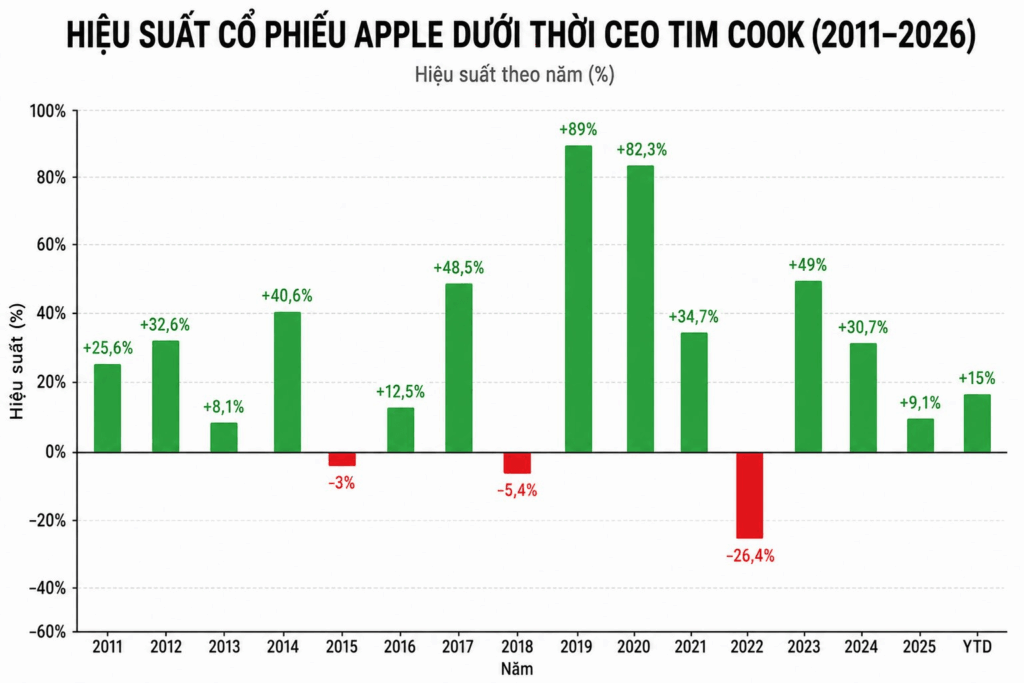 Biểu đồ thể hiện đà tăng trưởng cổ phiếu Apple