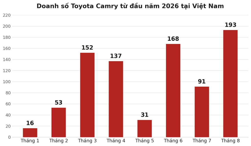 Toyota Camry phiên bản hybrid tại đại lý
