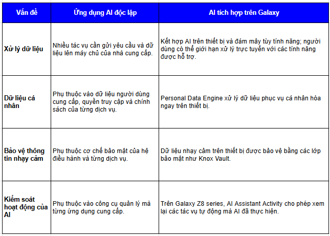 So sánh cách hoạt động của Galaxy AI và ứng dụng AI độc lập