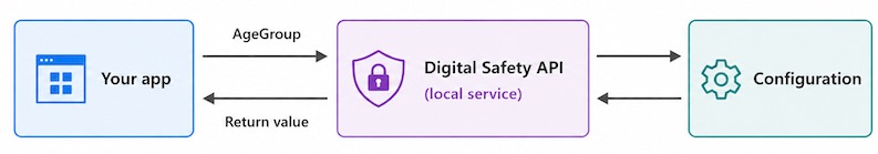 Minh họa tài khoản trẻ em được phụ huynh quản lý trên dịch vụ Microsoft
