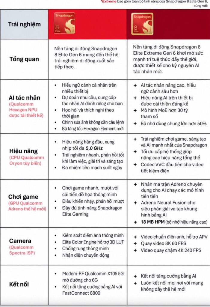 Các thành phần xử lý AI, camera và đồ họa trên chip Snapdragon