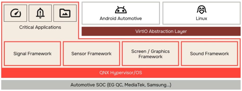 Hệ thống phần mềm QNX được minh họa trong cabin ô tô hiện đại