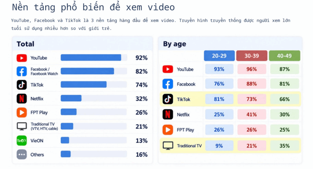 Minh họa thời lượng xem video trung bình theo nhóm tuổi