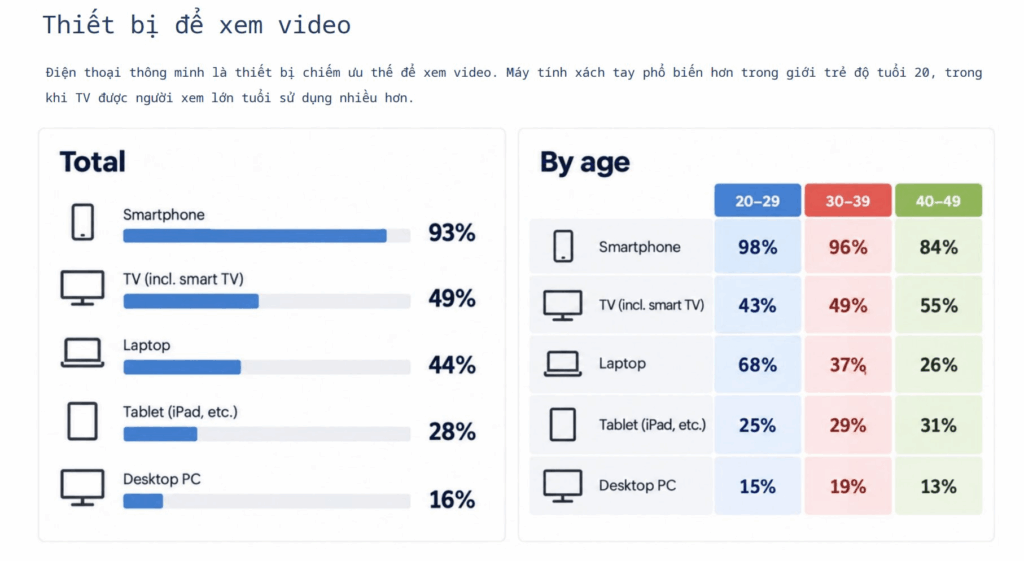 Biểu đồ tỷ lệ nội dung video theo nguồn gốc quốc gia