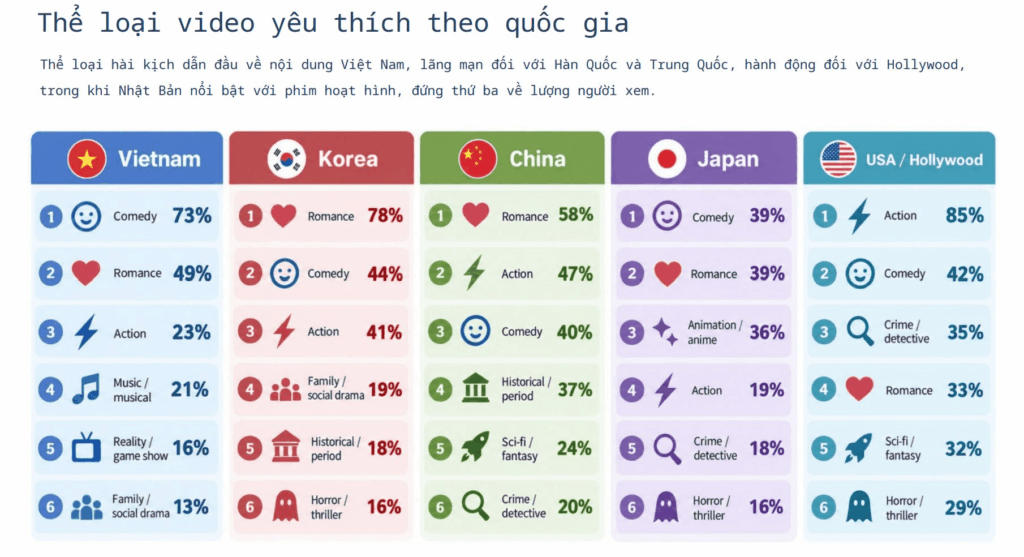 Bảng thể loại video được yêu thích theo từng nguồn nội dung