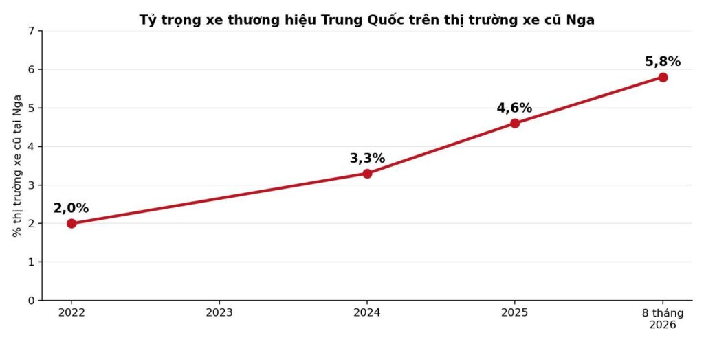Chiếc Changan Alsvin xuất hiện trên đường phố Moskva
